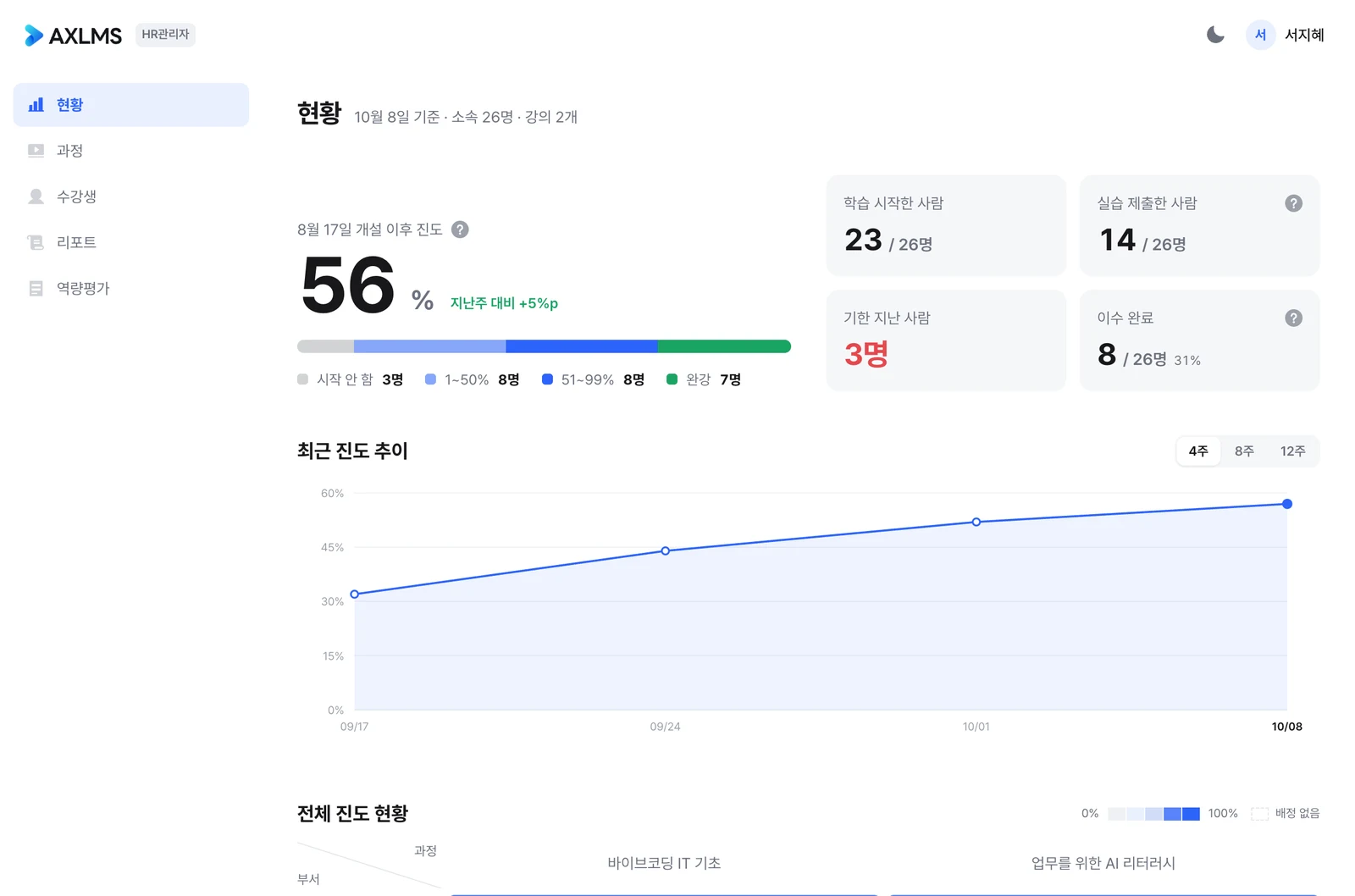 AX 인재보드 현황 화면 — 전체 진도, 학습 현황 지표, 최근 진도 추이